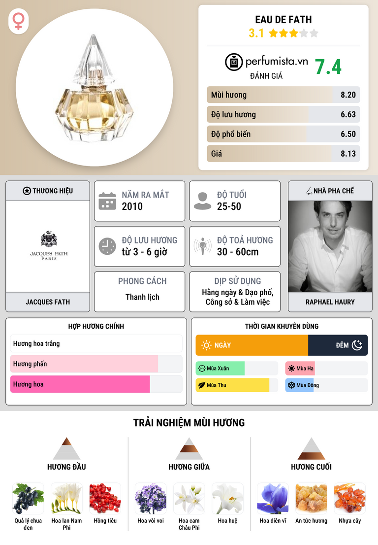 Thông tin chi tiết Eau de Fath
