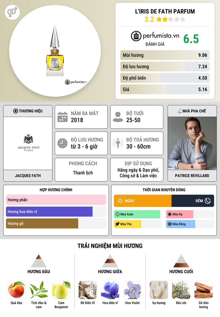 Thông tin chi tiết L'Iris de Fath Parfum