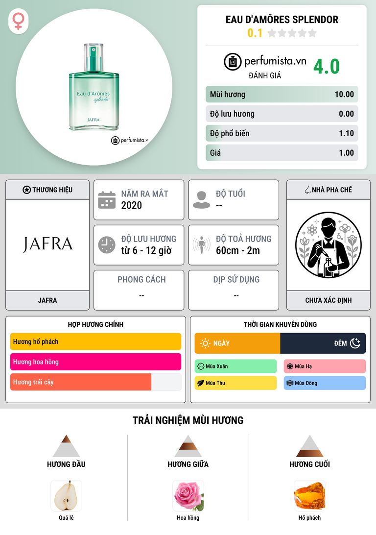 Thông tin chi tiết Eau d'Amôres Splendor