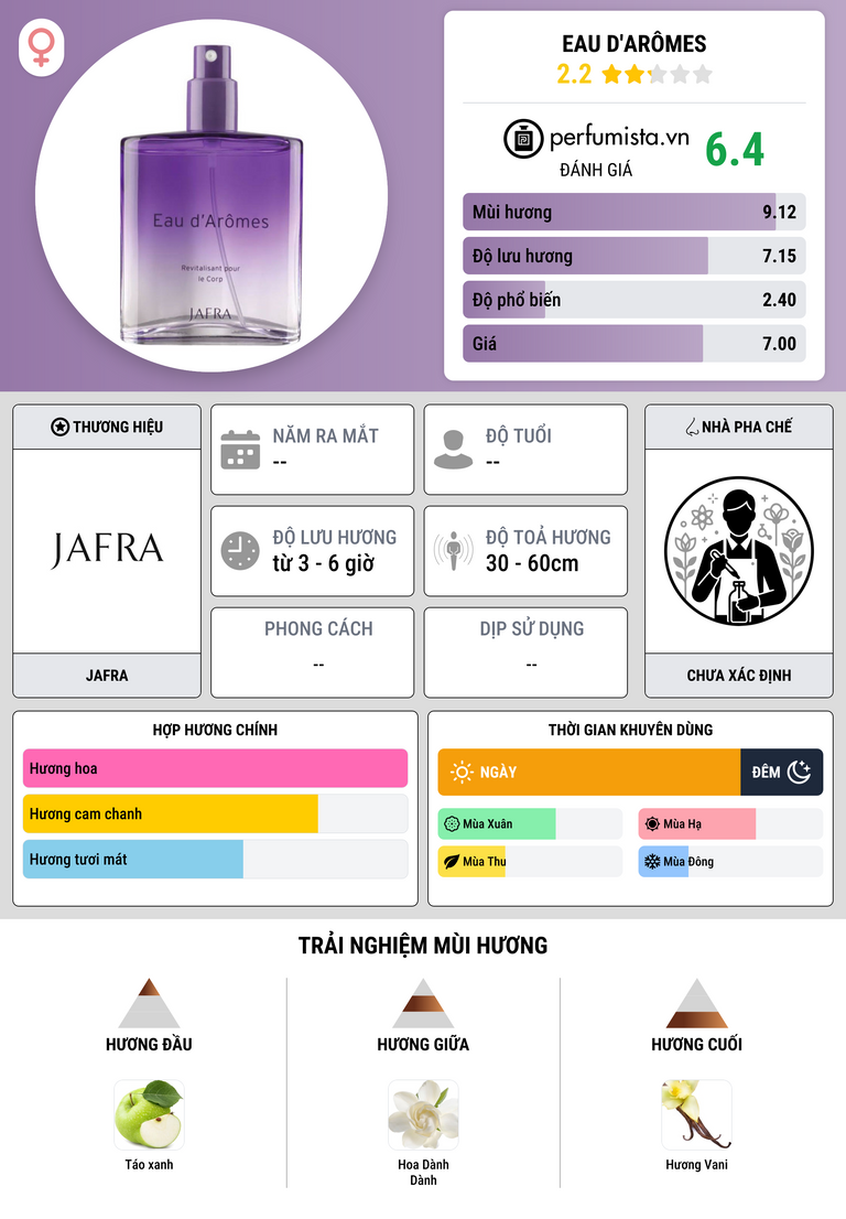 Thông tin chi tiết Eau d'Arômes