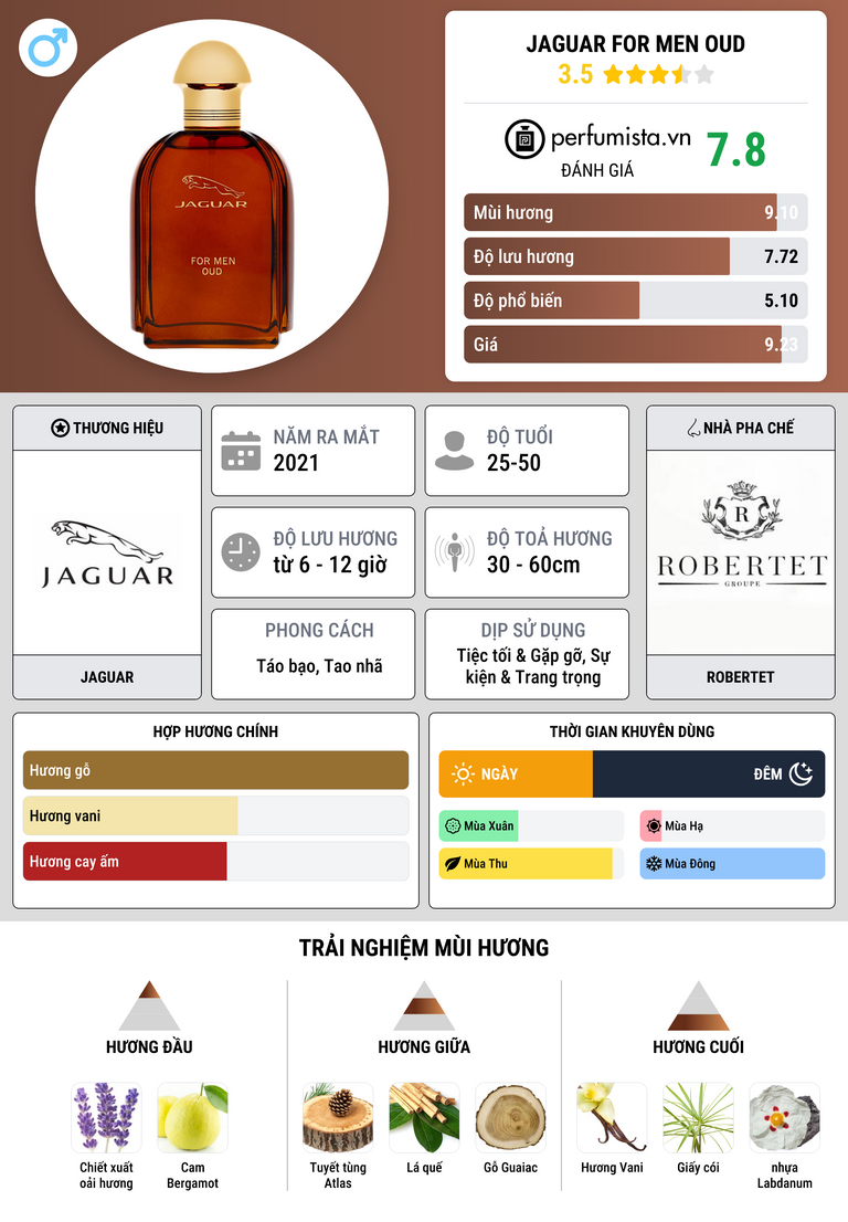 Thông tin chi tiết Jaguar For Men Oud