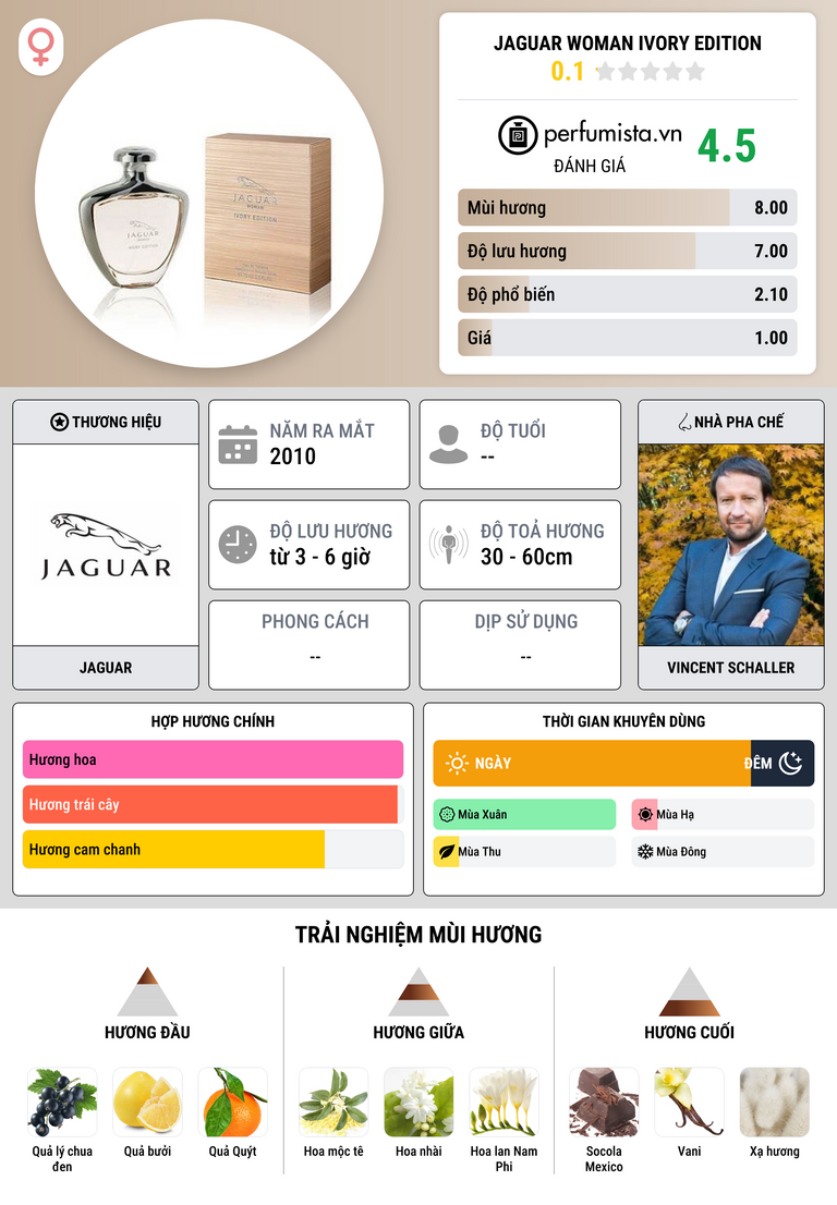 Thông tin chi tiết Jaguar Woman Ivory Edition