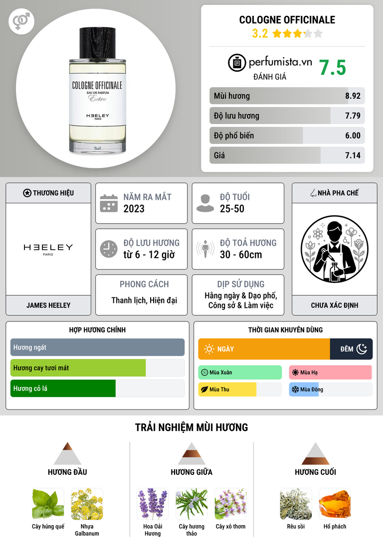 Thông tin chi tiết Cologne Officinale