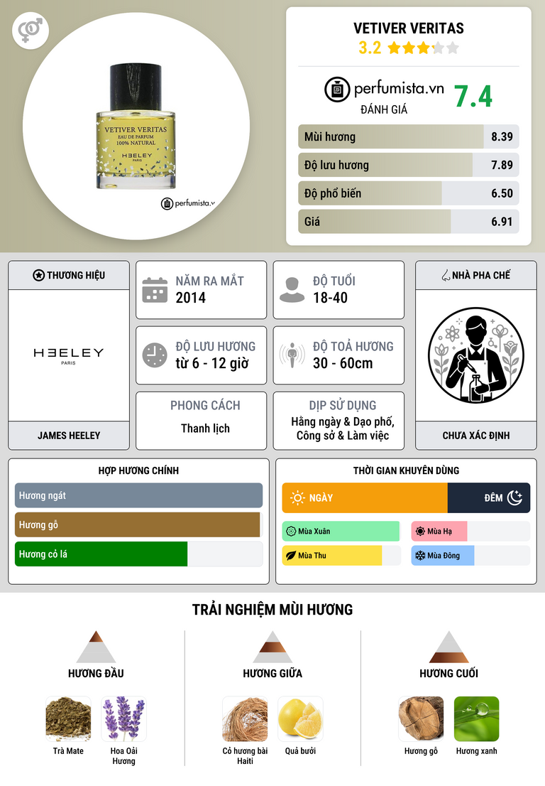 Thông tin chi tiết Vetiver Veritas