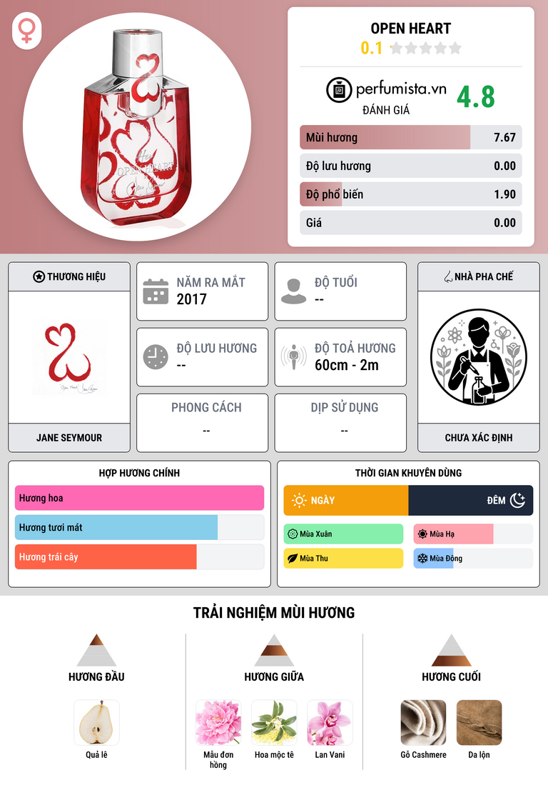 Thông tin chi tiết Open Heart