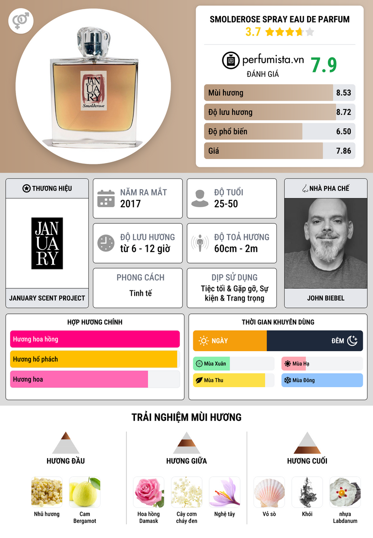 Thông tin chi tiết Smolderose Spray Eau de Parfum