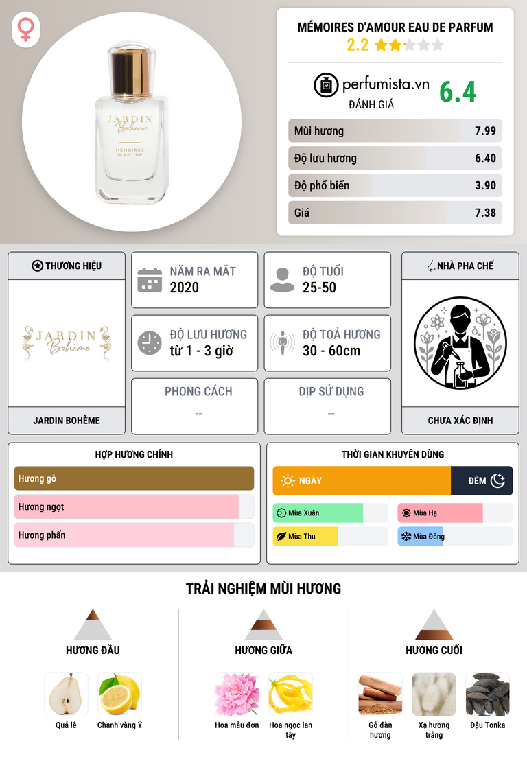 Thông tin chi tiết Mémoires D'Amour Eau de Parfum