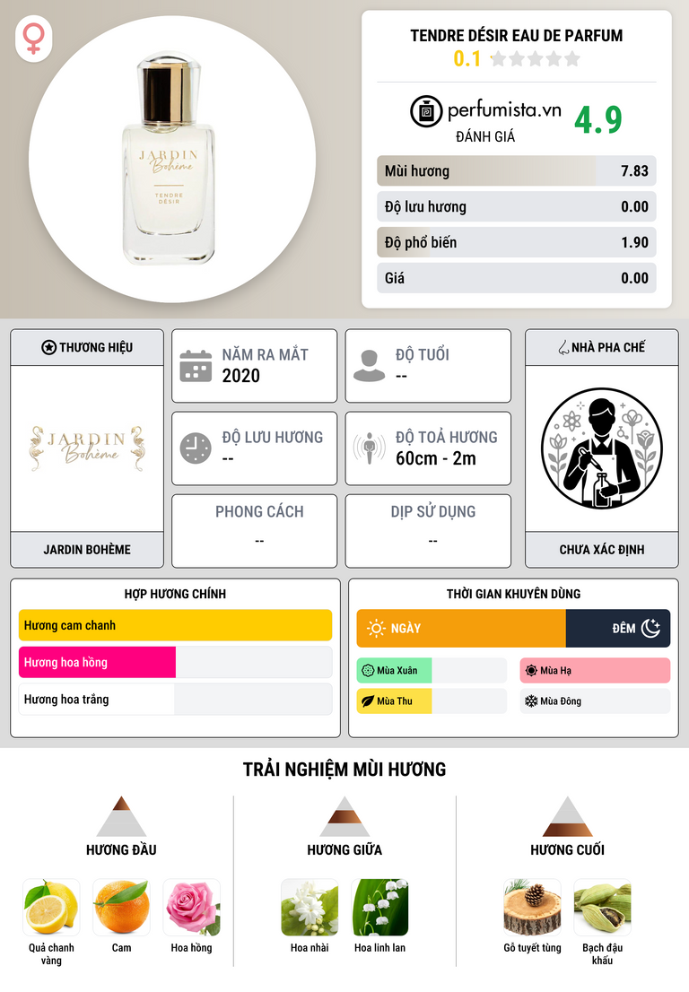 Thông tin chi tiết Tendre Désir Eau de Parfum