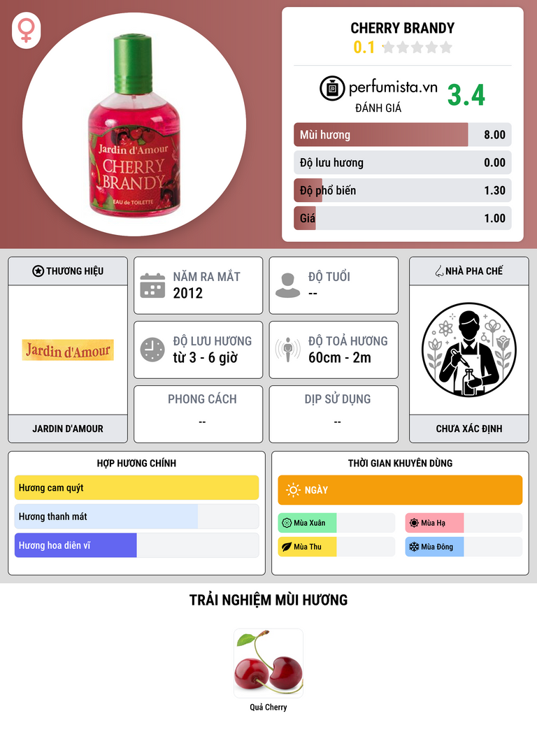 Thông tin chi tiết Cherry Brandy