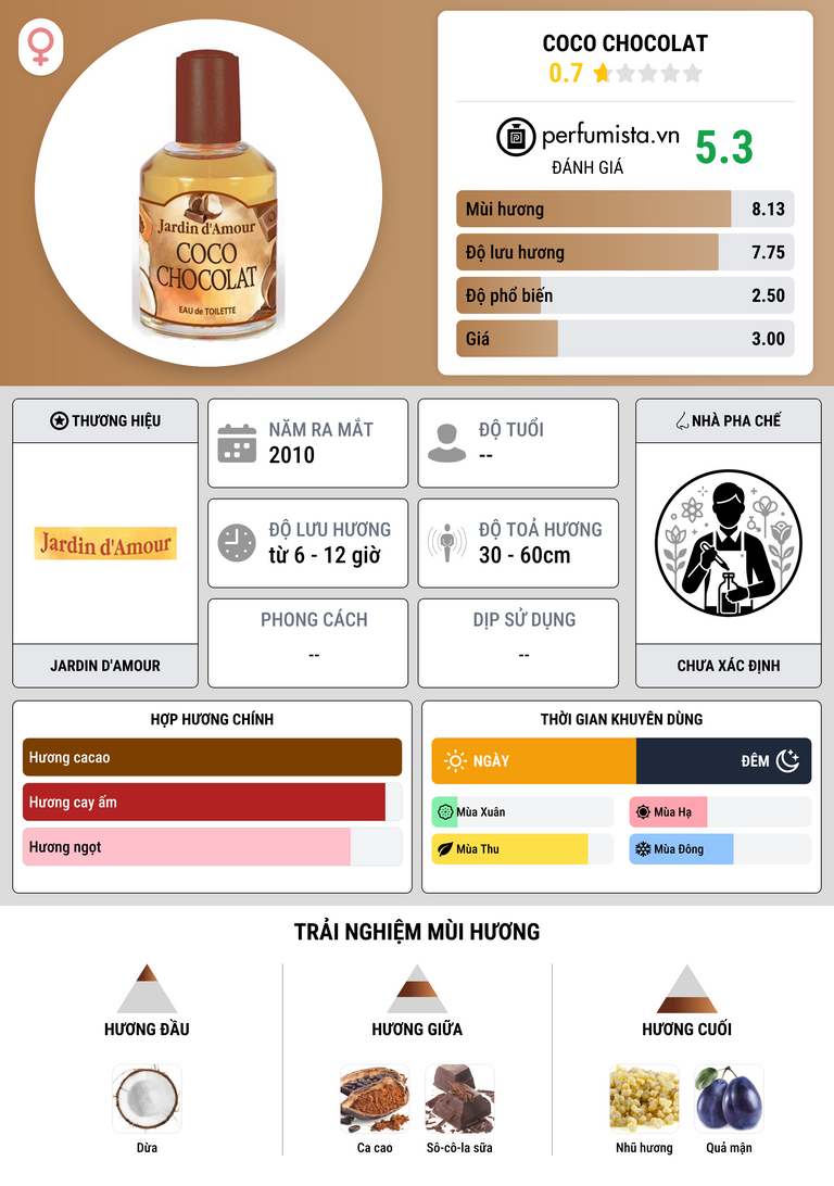 Thông tin chi tiết Coco Chocolat