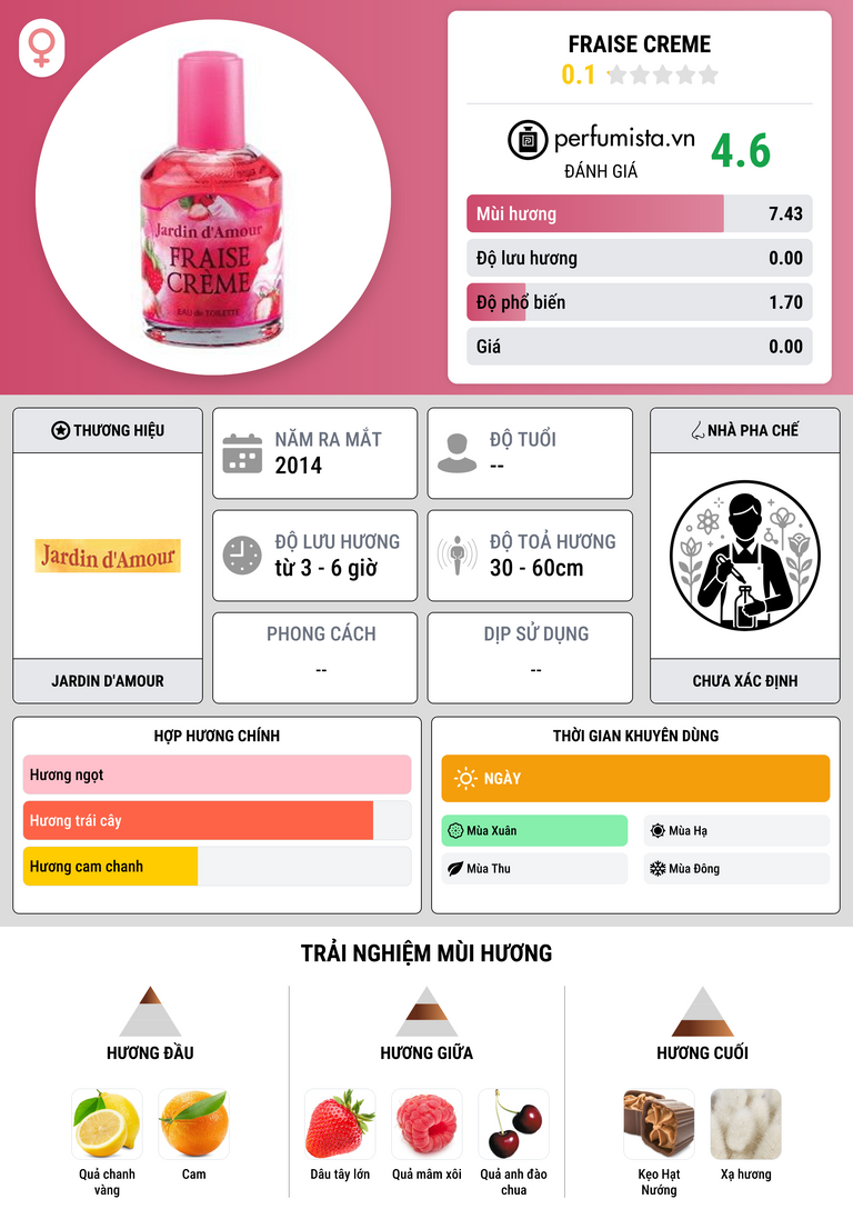 Thông tin chi tiết Fraise Creme
