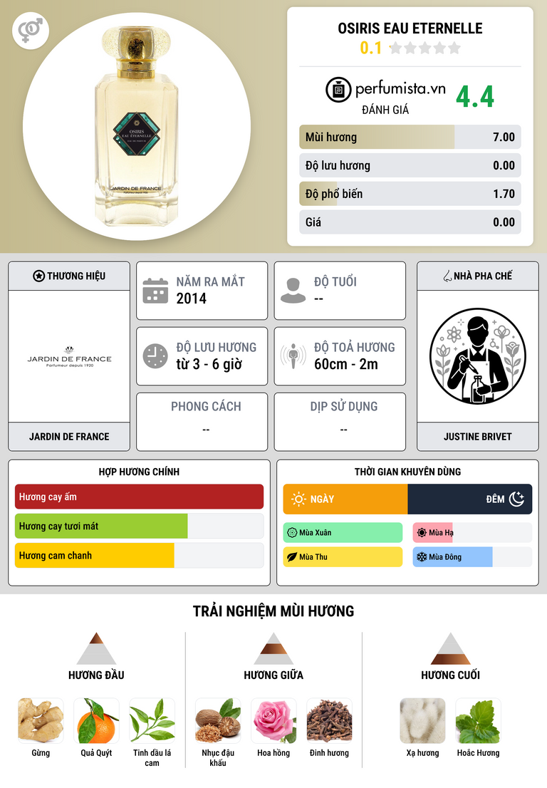 Thông tin chi tiết Osiris Eau Eternelle