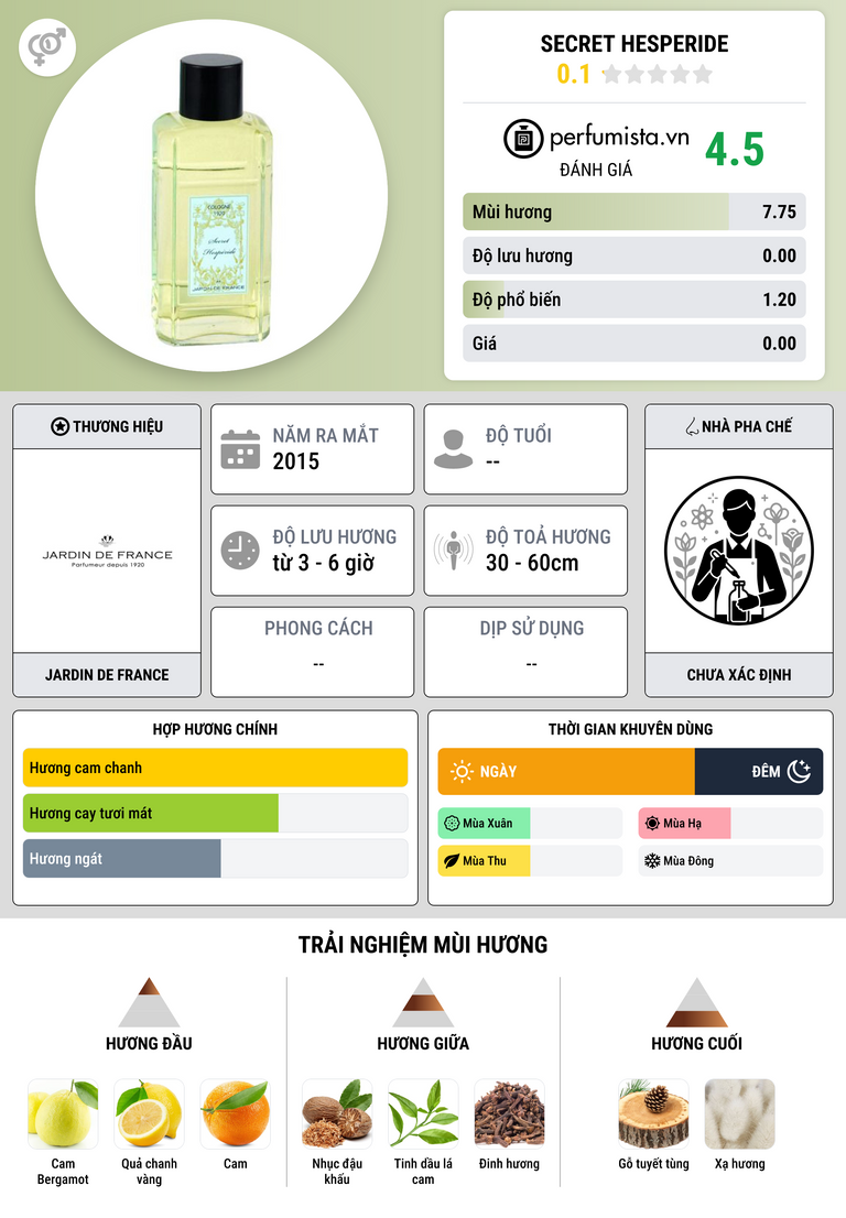 Thông tin chi tiết Secret Hesperide