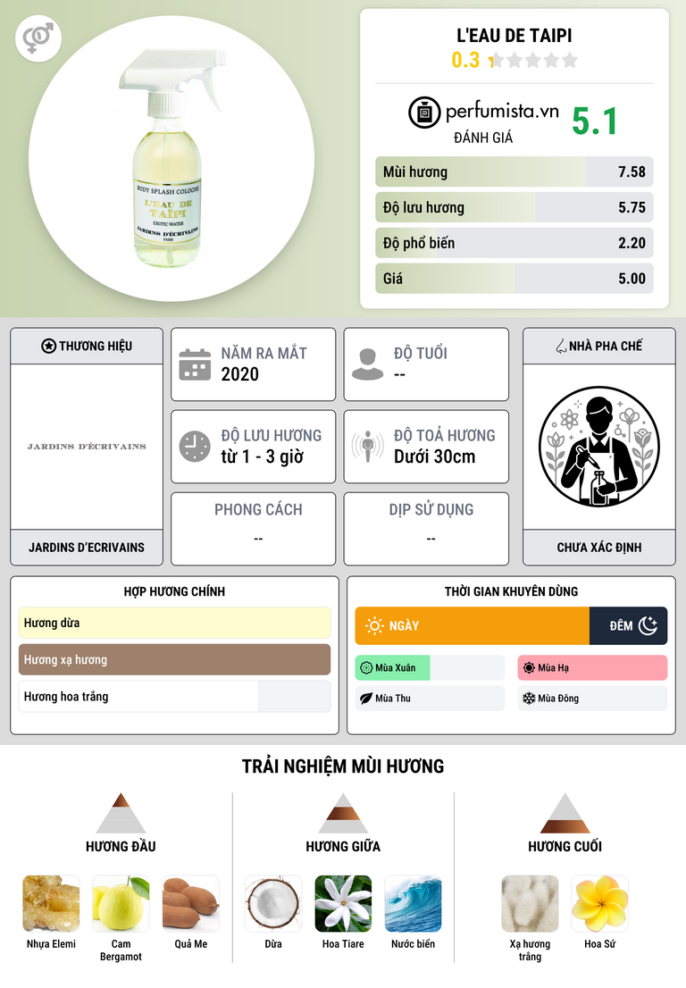 Thông tin chi tiết L'Eau de Taipi
