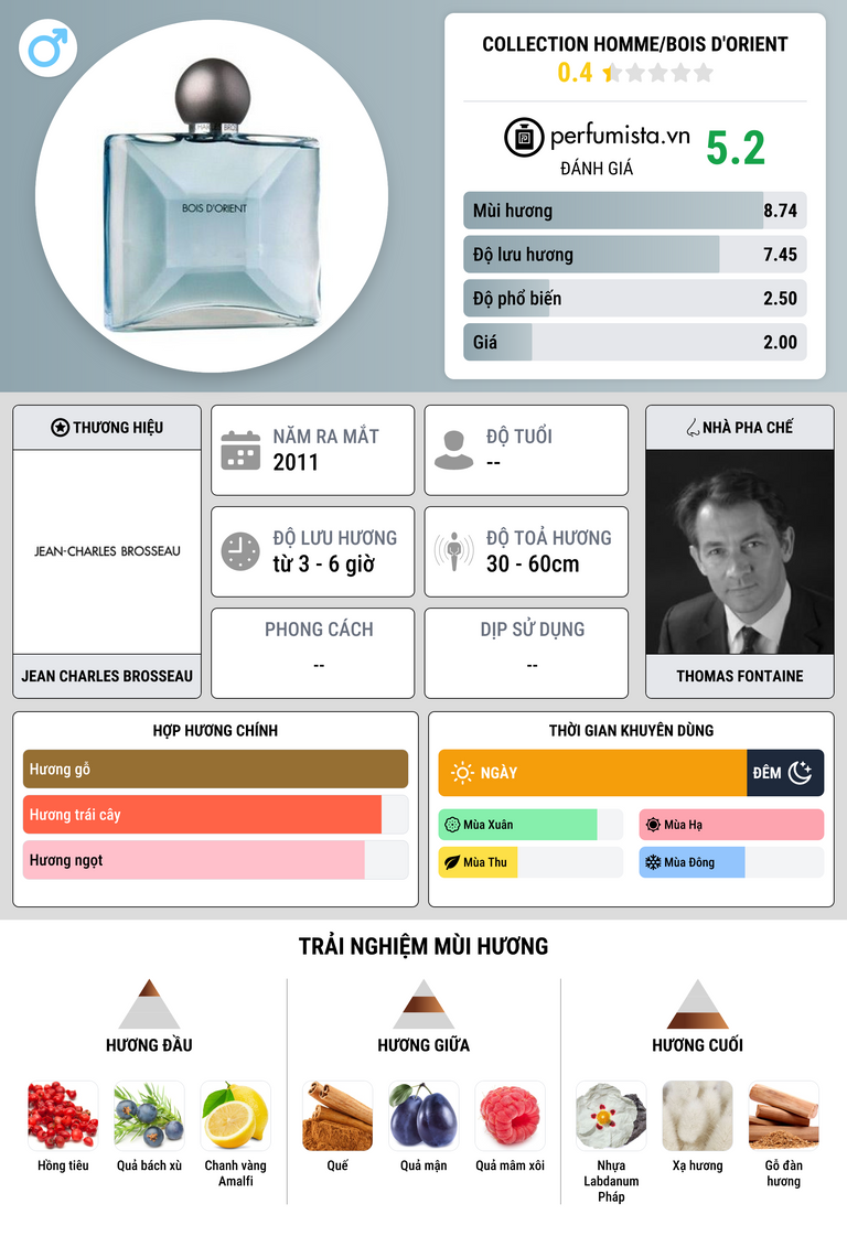 Thông tin chi tiết Collection Homme/Bois D'Orient