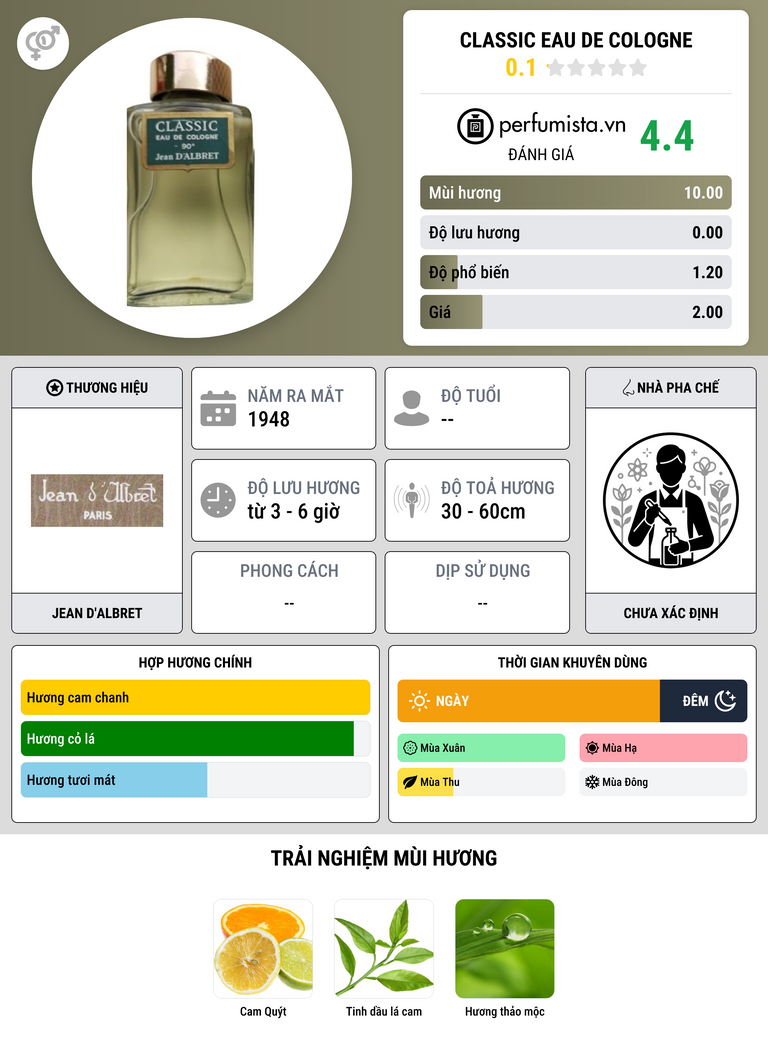 Thông tin chi tiết Classic Eau de Cologne