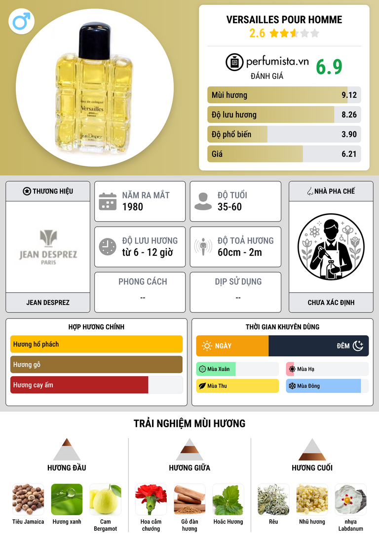 Thông tin chi tiết Versailles Pour Homme