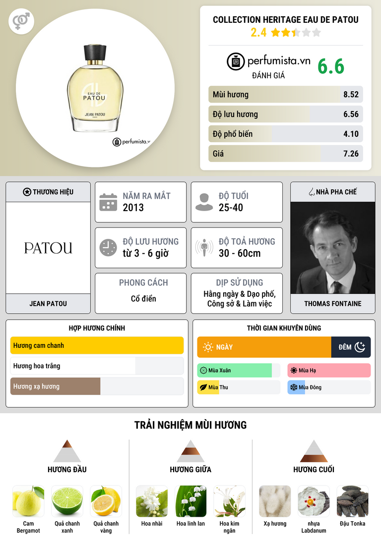 Thông tin chi tiết Collection Heritage Eau de Patou