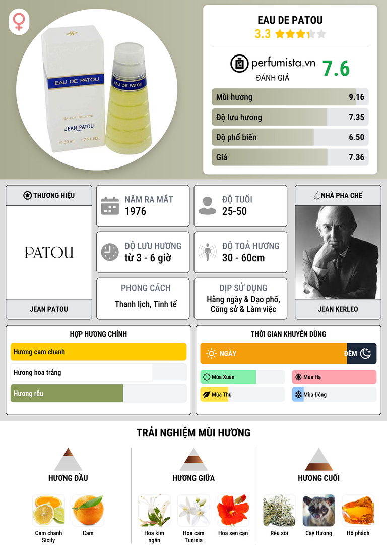 Thông tin chi tiết Eau de Patou