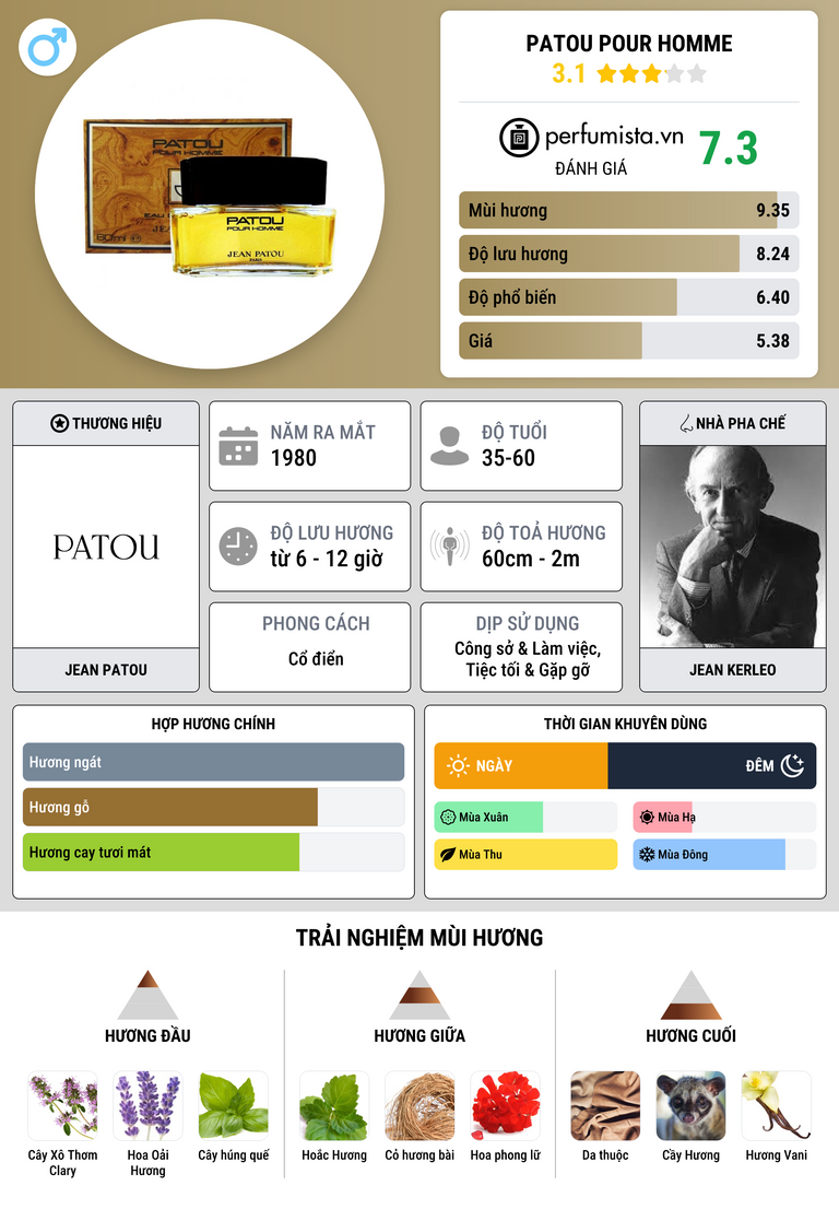 Thông tin chi tiết Patou pour Homme