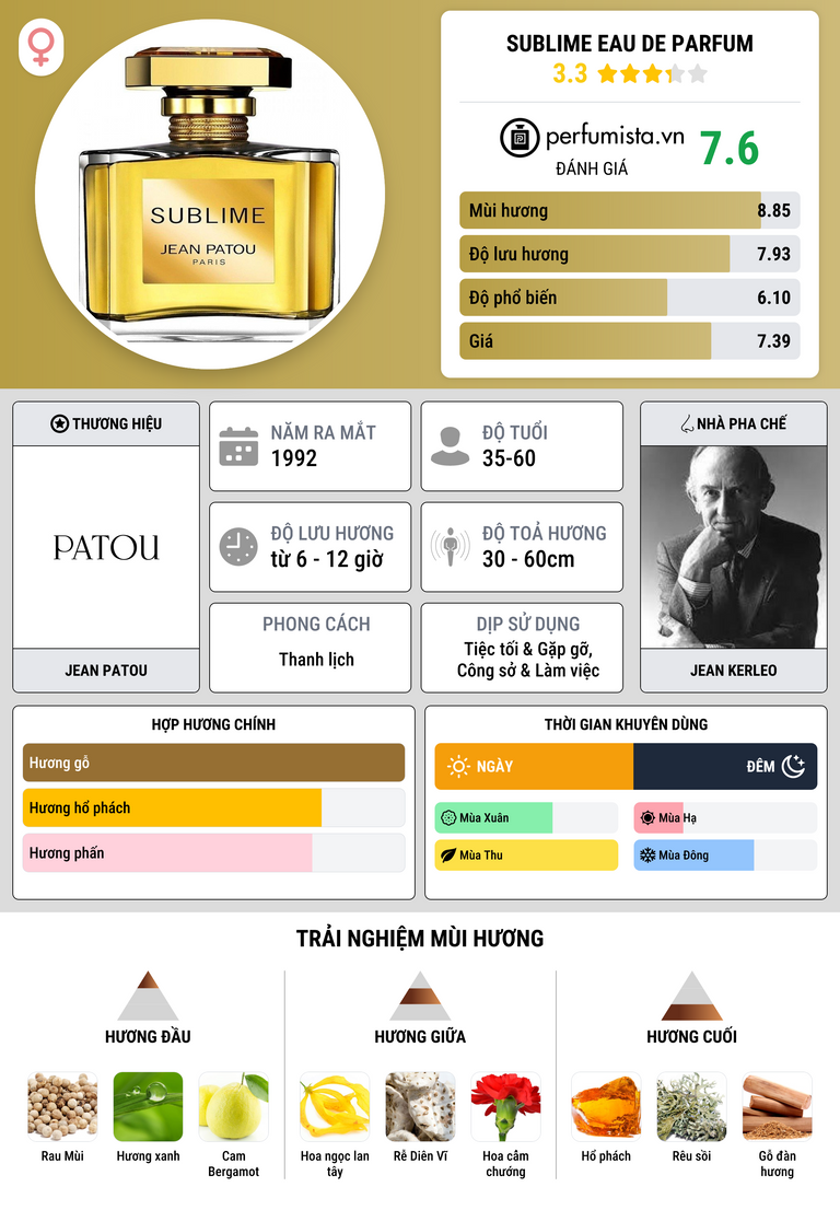 Thông tin chi tiết Sublime Eau de Parfum