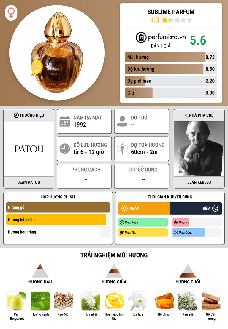 Thông tin chi tiết Sublime Parfum