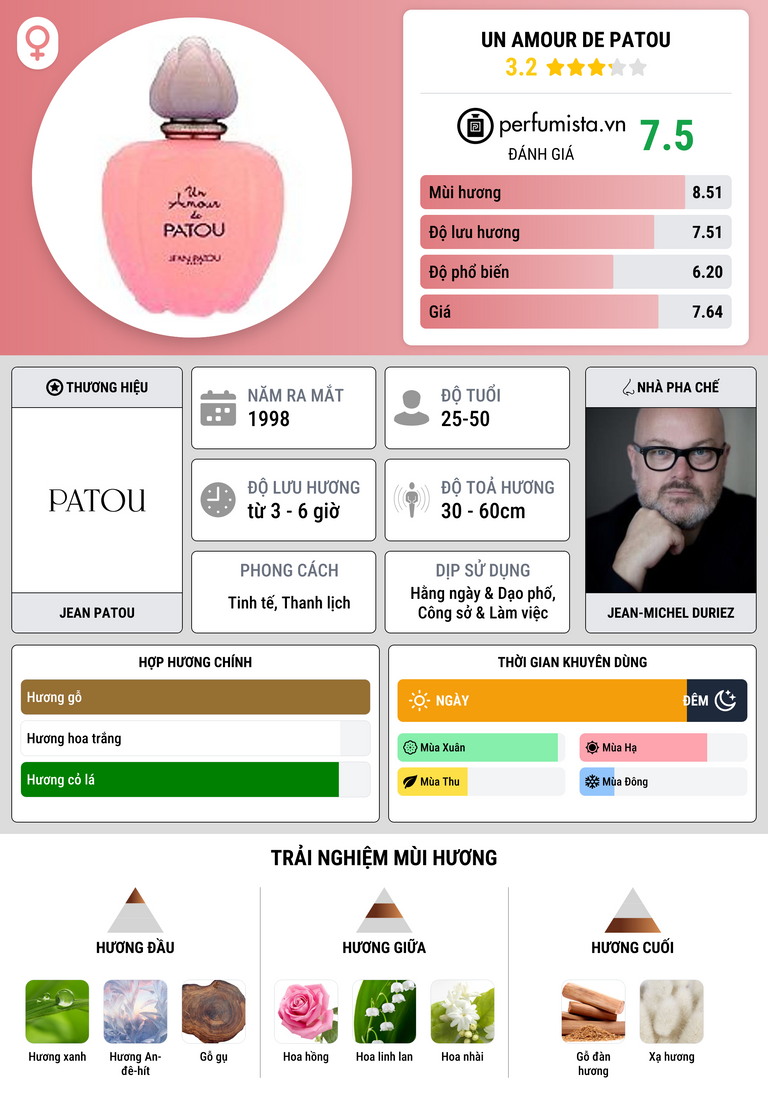 Thông tin chi tiết Un Amour de Patou
