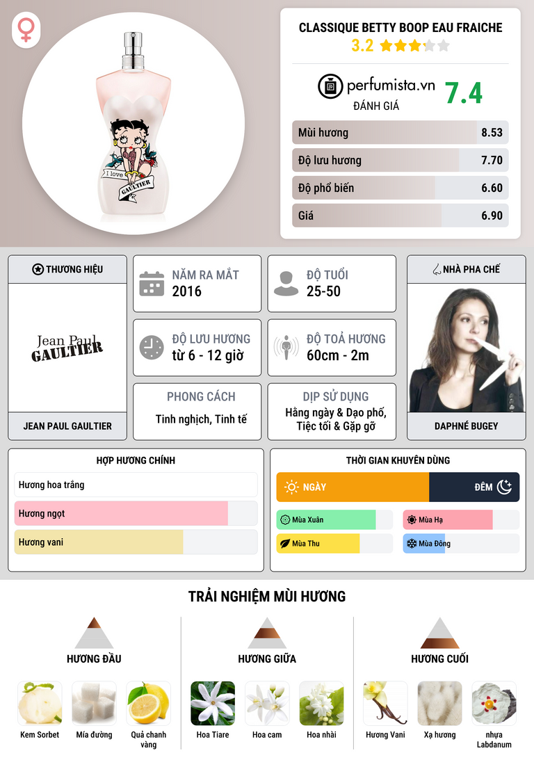 Thông tin chi tiết Classique Betty Boop Eau Fraiche