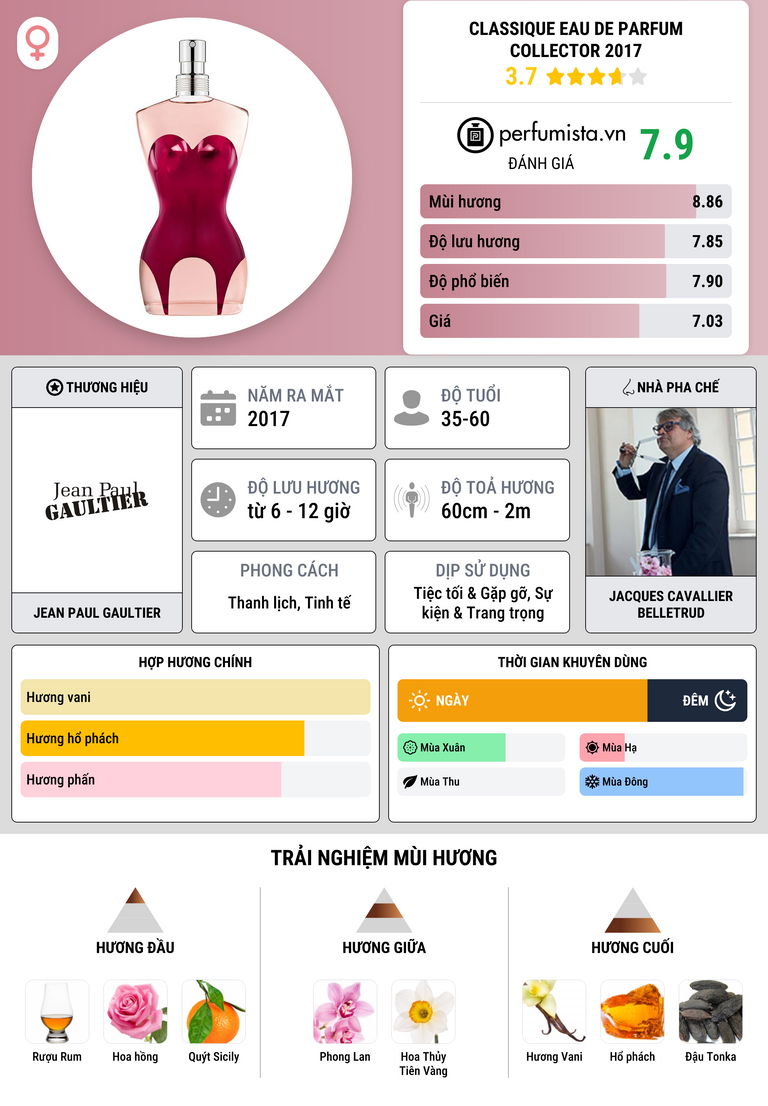 Thông tin chi tiết Classique Eau de Parfum Collector 2017