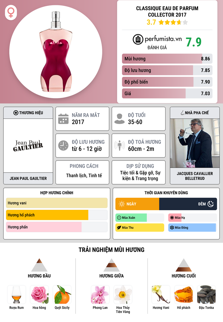 Thông tin chi tiết Classique Eau de Parfum Collector 2017