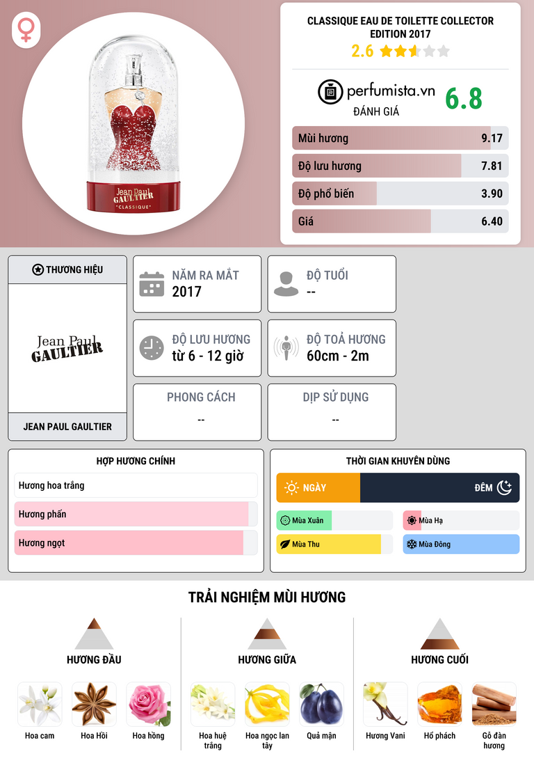 Thông tin chi tiết Classique Eau de Toilette Collector Edition 2017