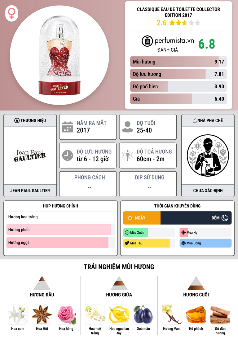 Thông tin chi tiết Classique Eau de Toilette Collector Edition 2017