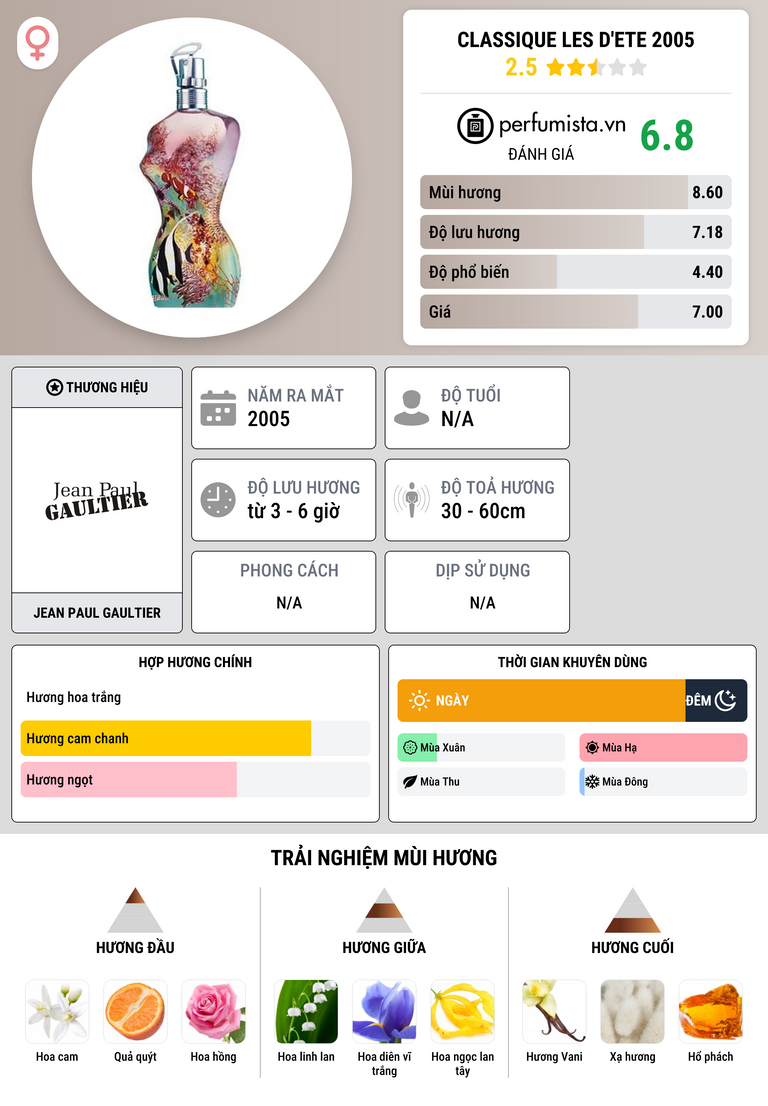 Thông tin chi tiết Classique Les d'ete 2005