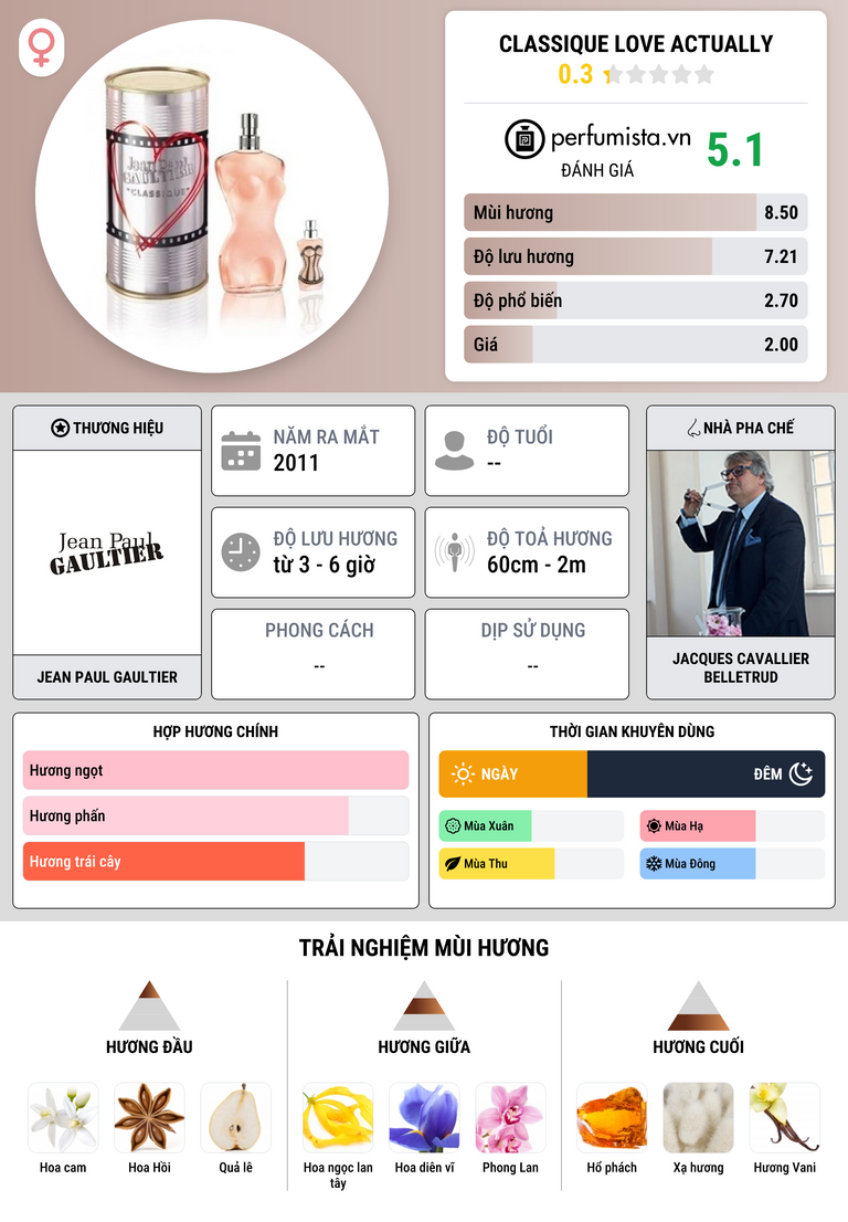 Thông tin chi tiết Classique Love Actually