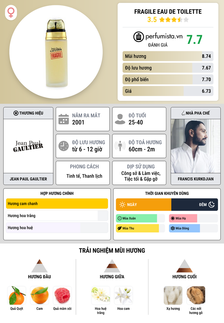 Thông tin chi tiết Fragile Eau de Toilette