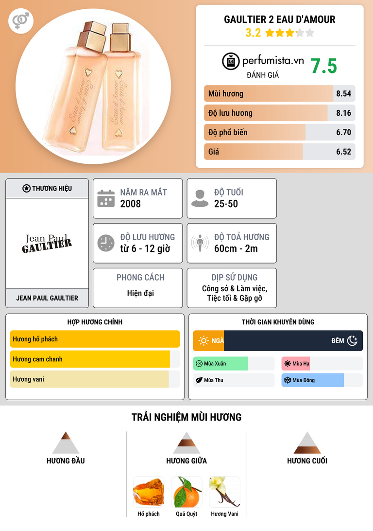 Thông tin chi tiết Gaultier 2 Eau d'Amour