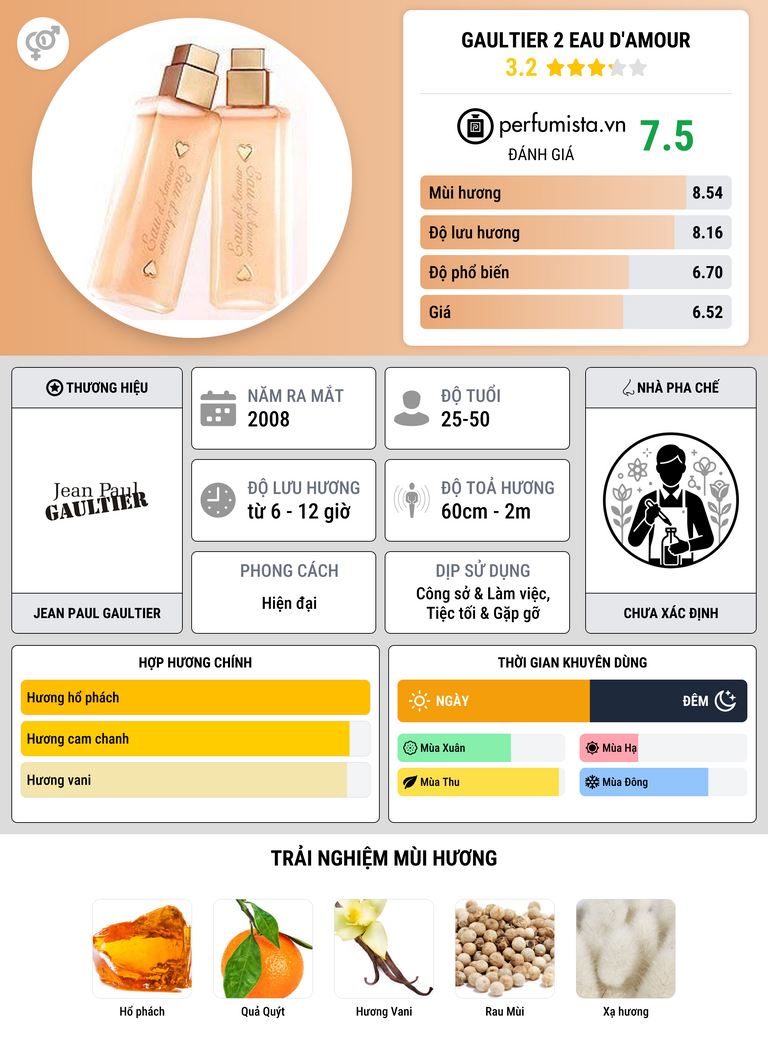 Thông tin chi tiết Gaultier 2 Eau d'Amour