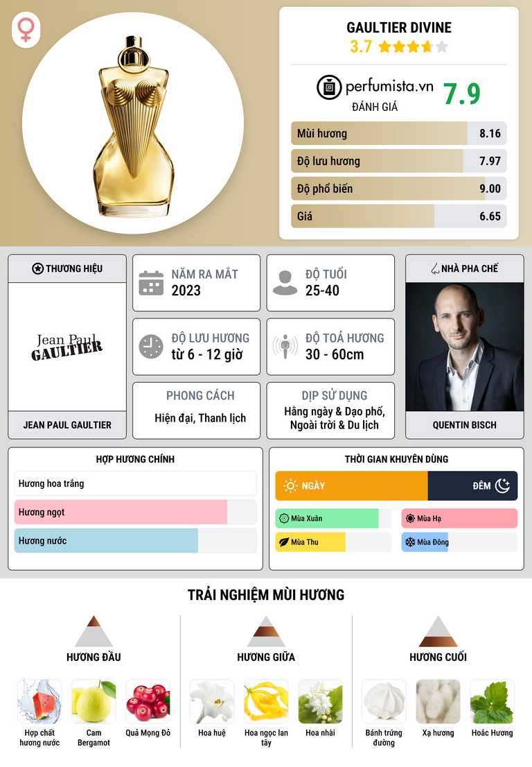 Thông tin chi tiết Gaultier Divine