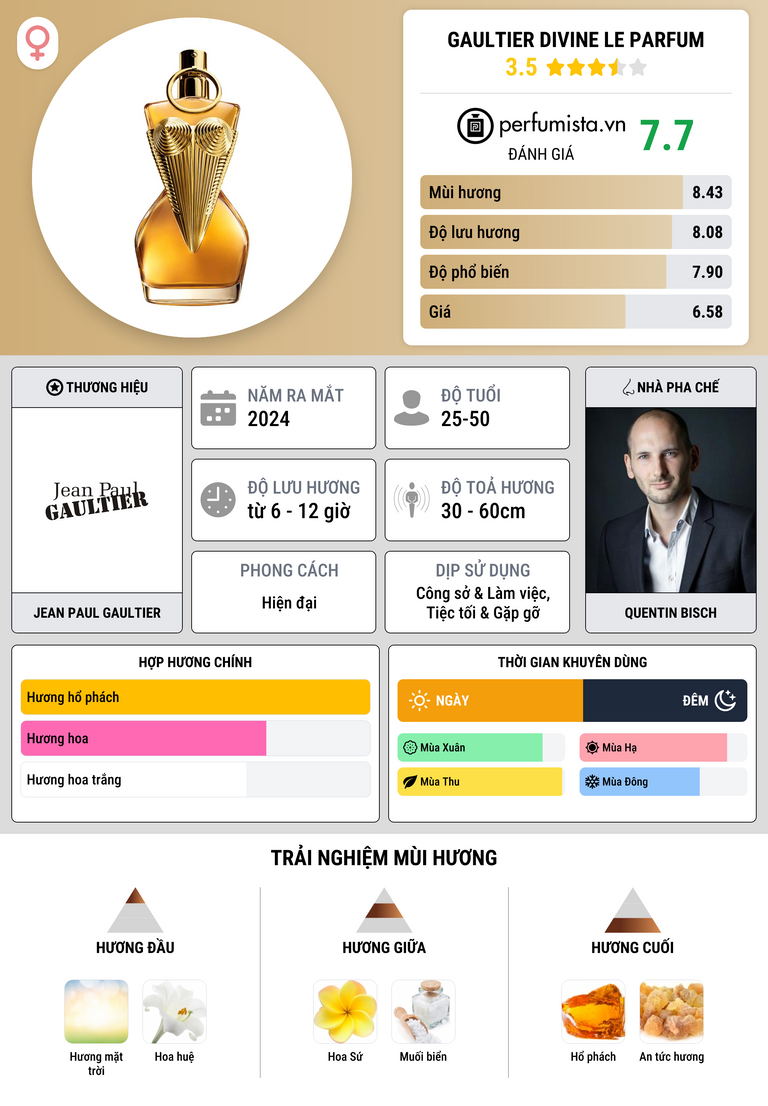 Thông tin chi tiết Gaultier Divine Le Parfum