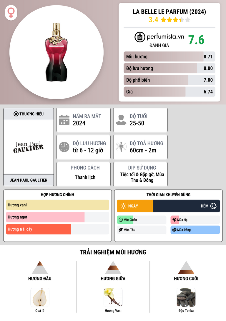 Thông tin chi tiết La Belle Le Parfum (2024)