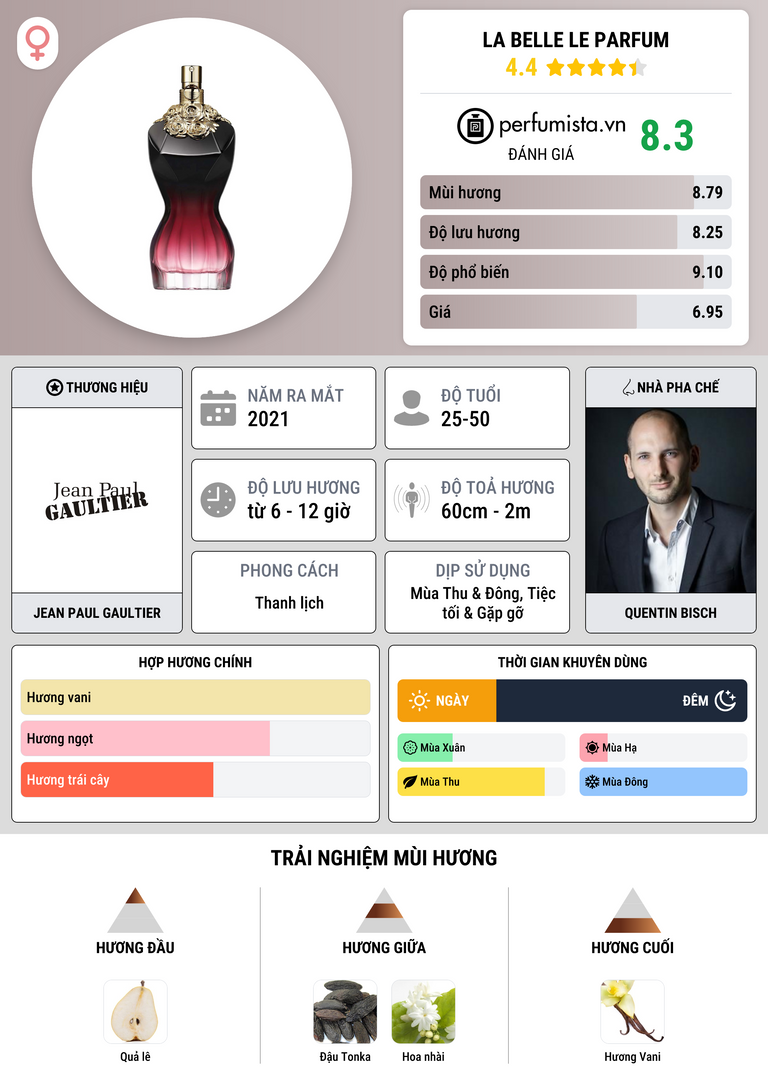 Thông tin chi tiết La Belle Le Parfum