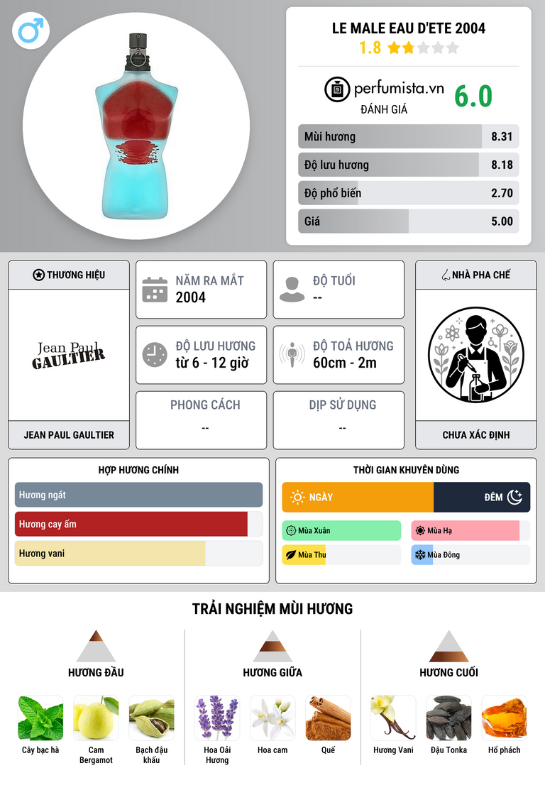 Thông tin chi tiết Le Male Eau d'Ete 2004