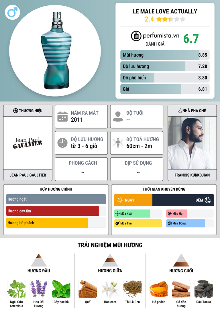 Thông tin chi tiết Le Male Love Actually