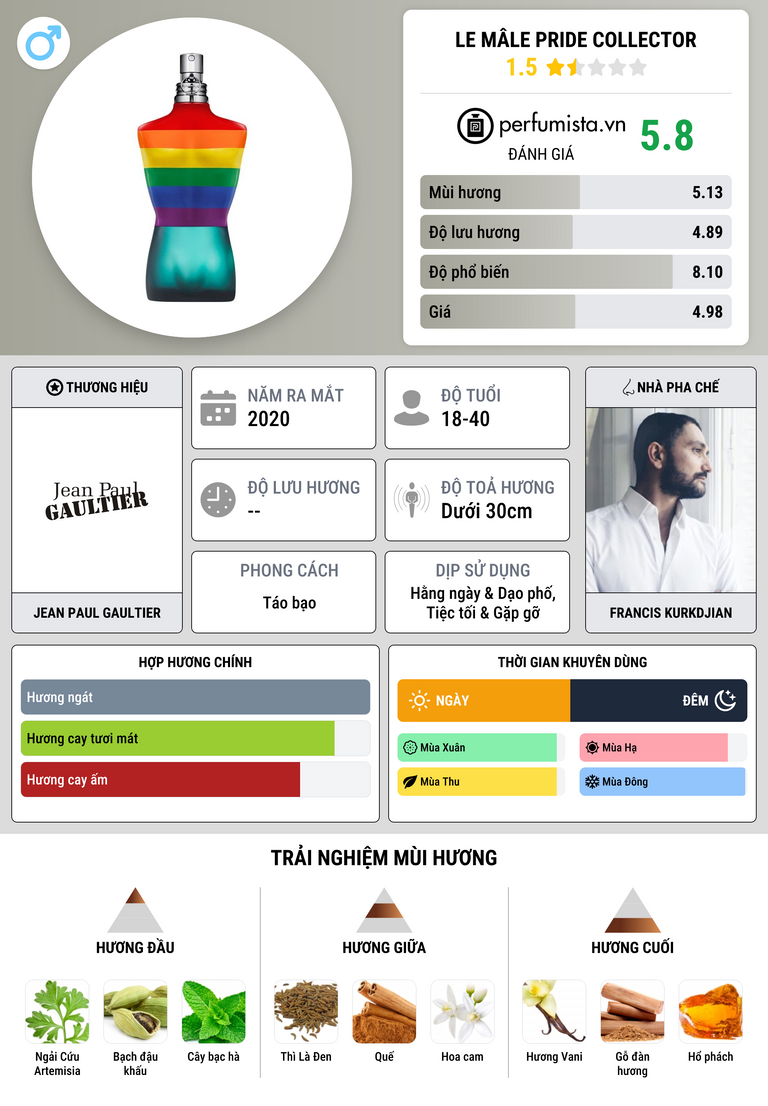 Thông tin chi tiết Le Mâle Pride Collector