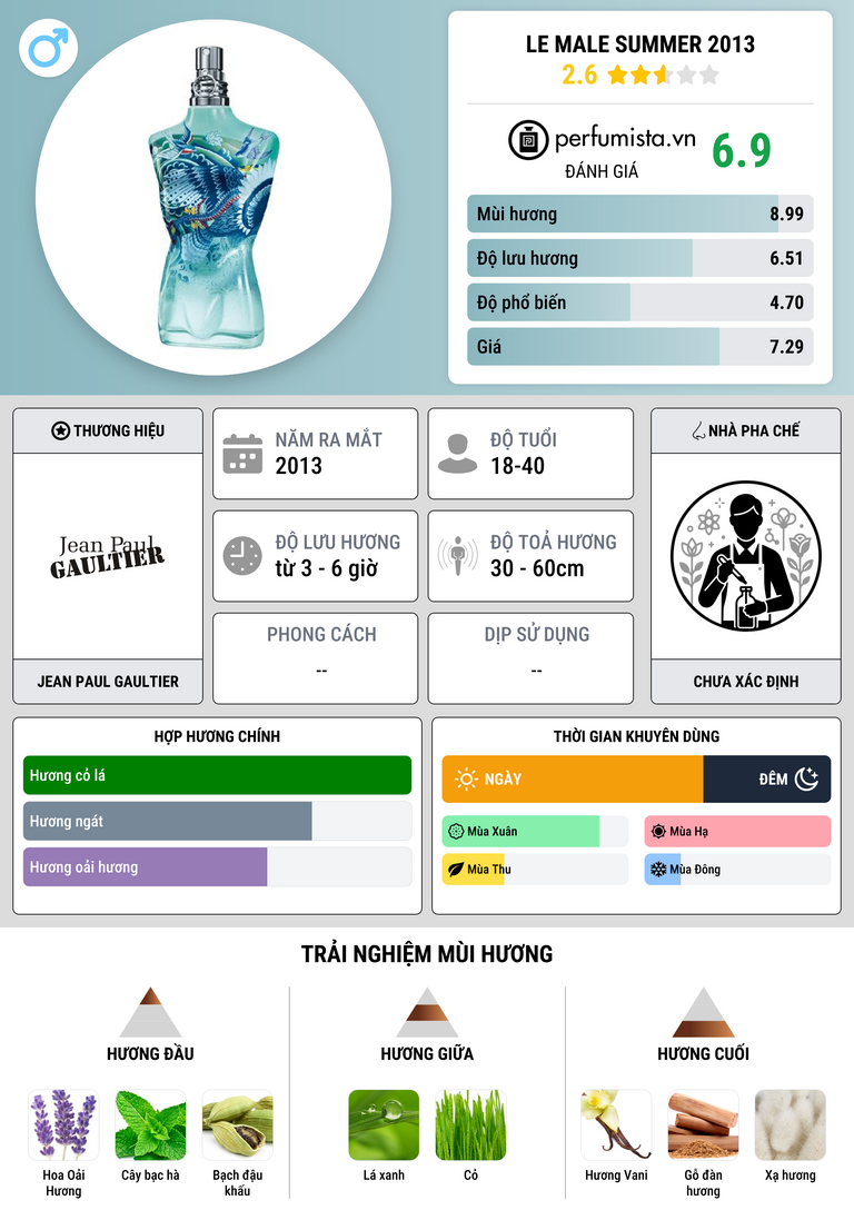 Thông tin chi tiết Le Male Summer 2013