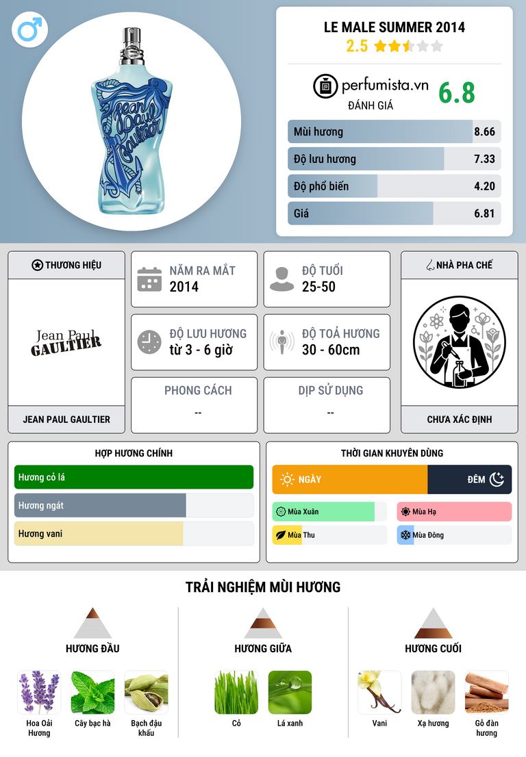 Thông tin chi tiết Le Male Summer 2014