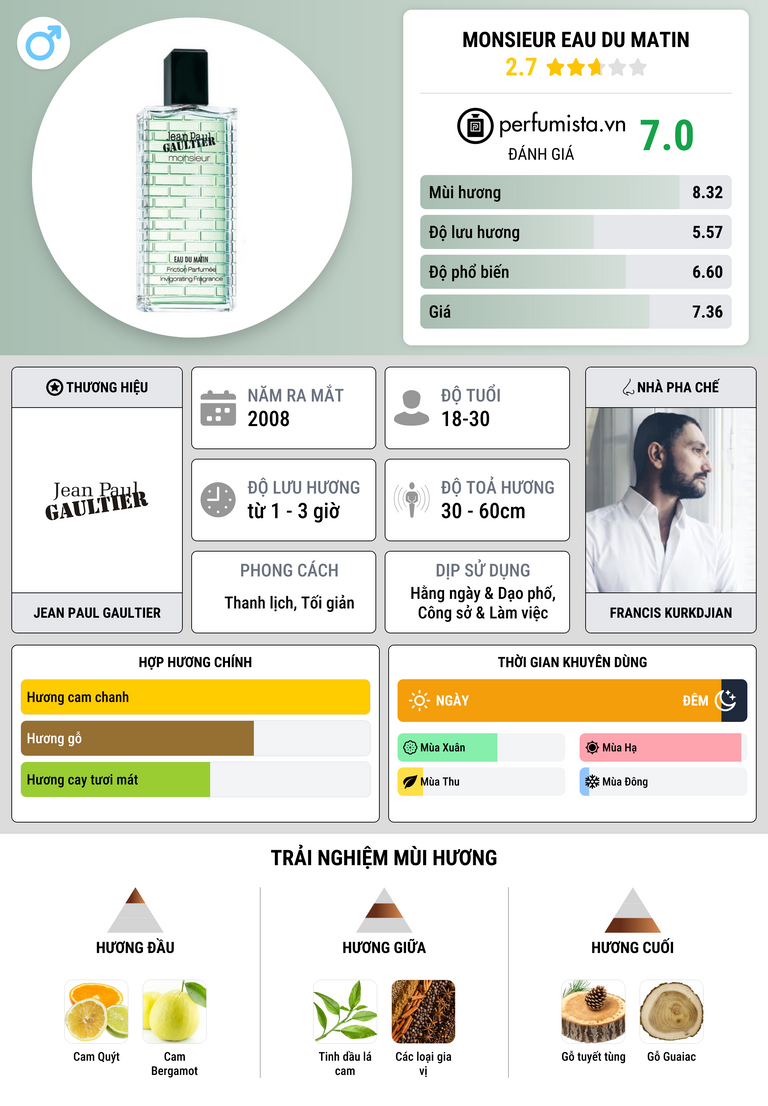 Thông tin chi tiết Monsieur Eau du Matin