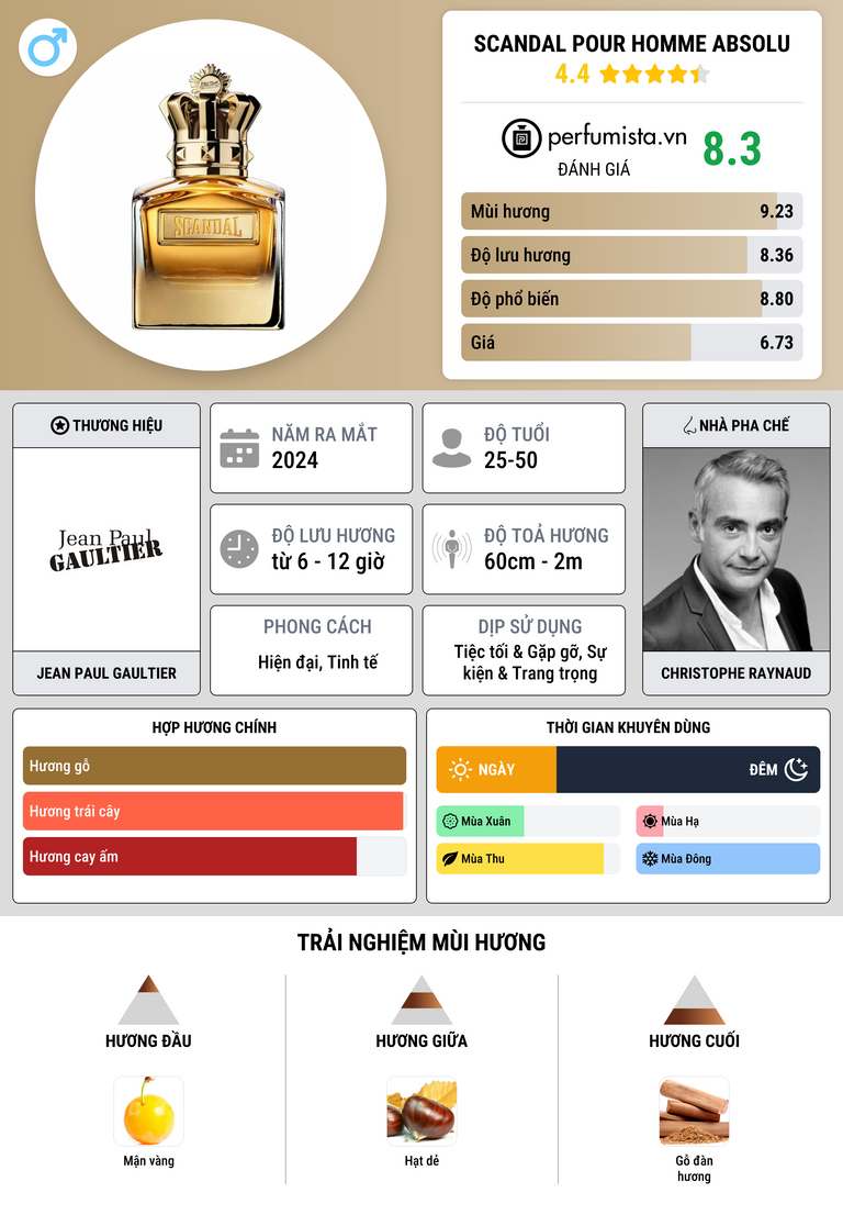 Thông tin chi tiết Scandal Pour Homme Absolu