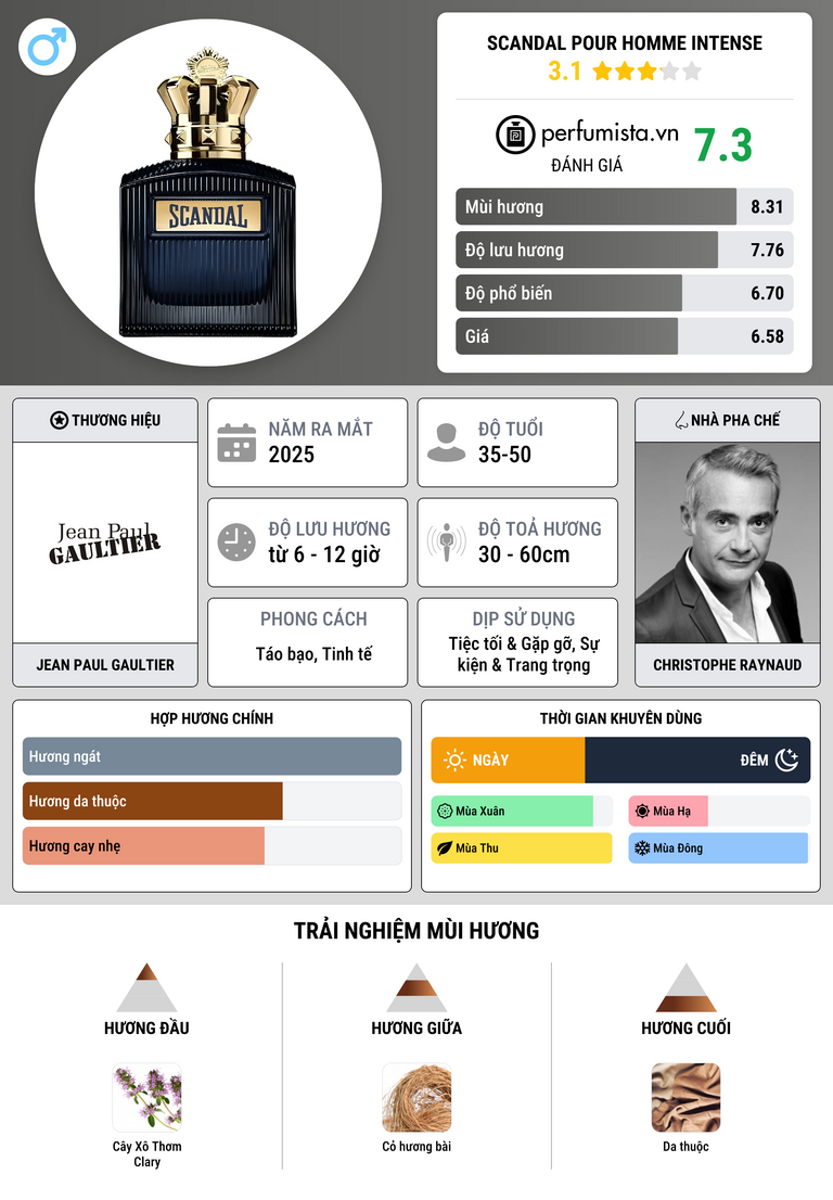 Thông tin chi tiết Scandal Pour Homme Intense