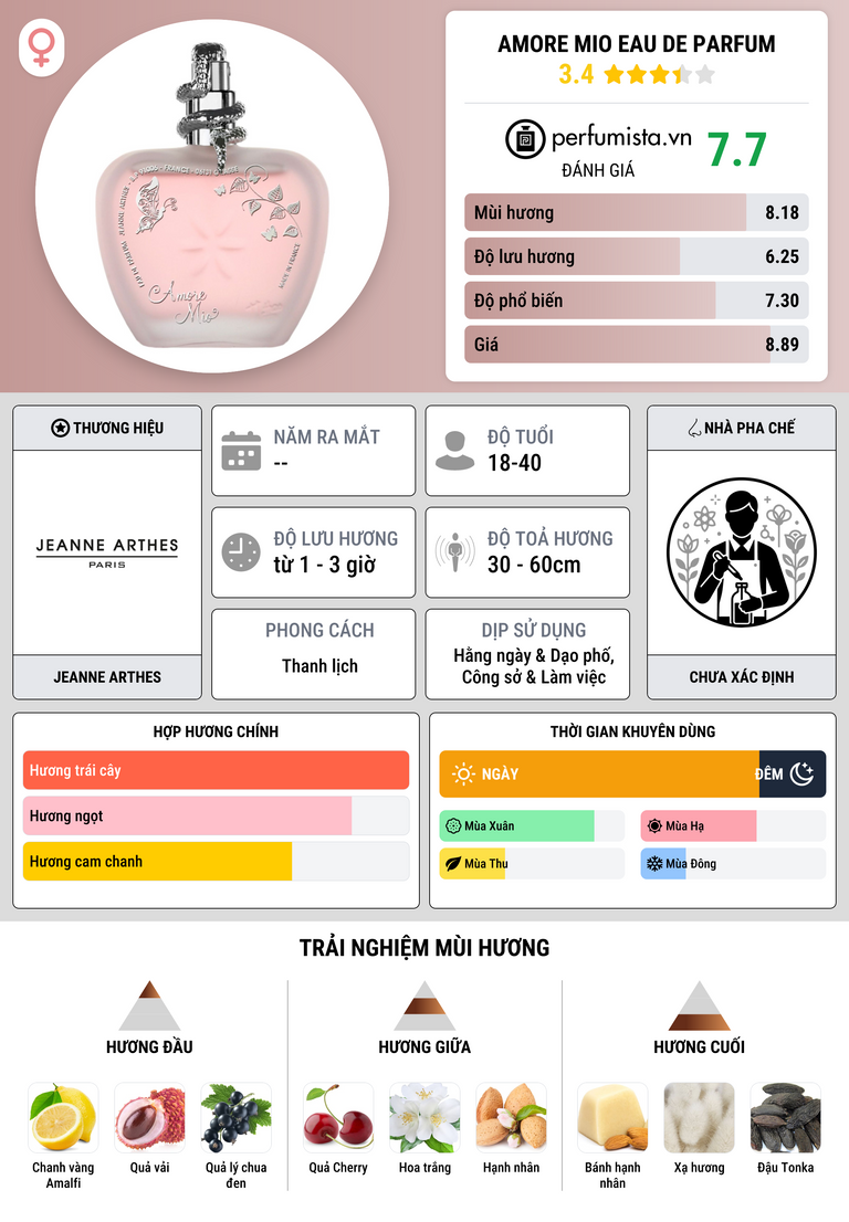 Thông tin chi tiết Amore Mio Eau de Parfum